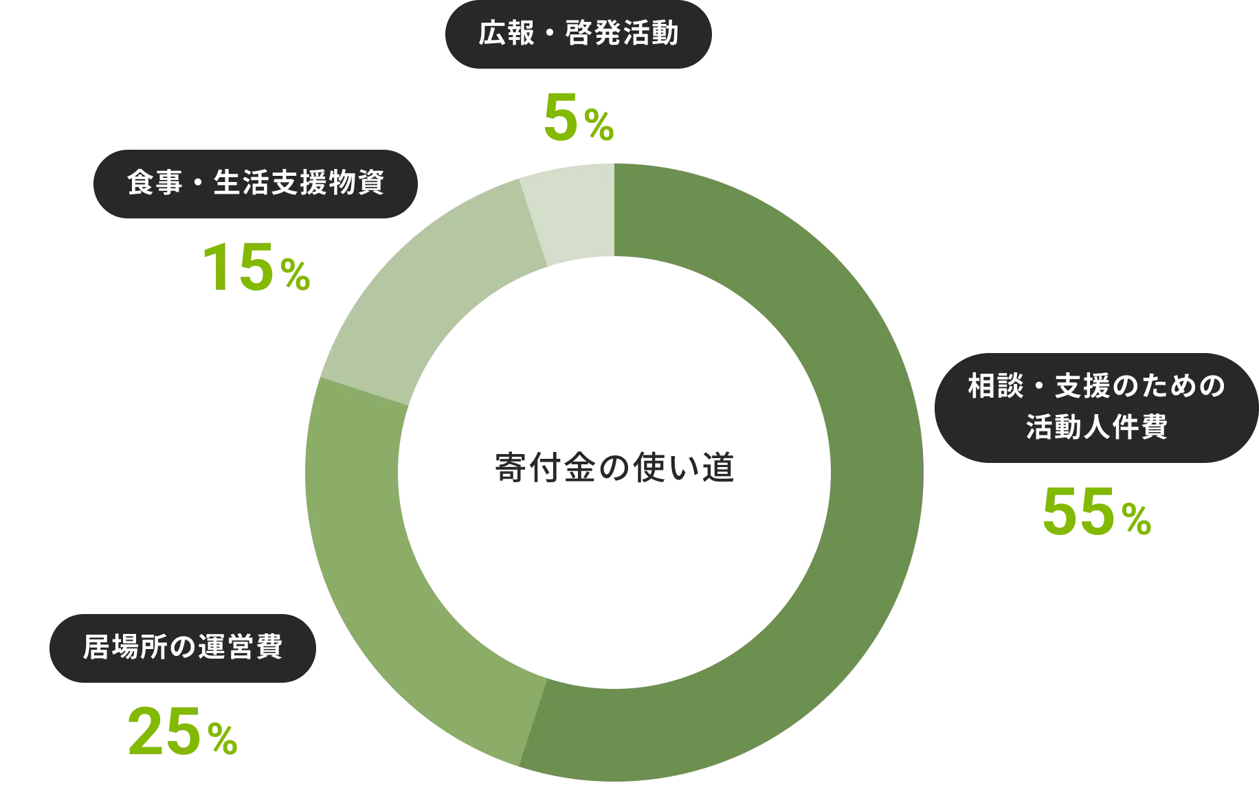 寄付金の使い道：相談・支援のための活動人件費55%、居場所の運営費25%、食事・生活支援物資15%、広報・啓発活動5%
